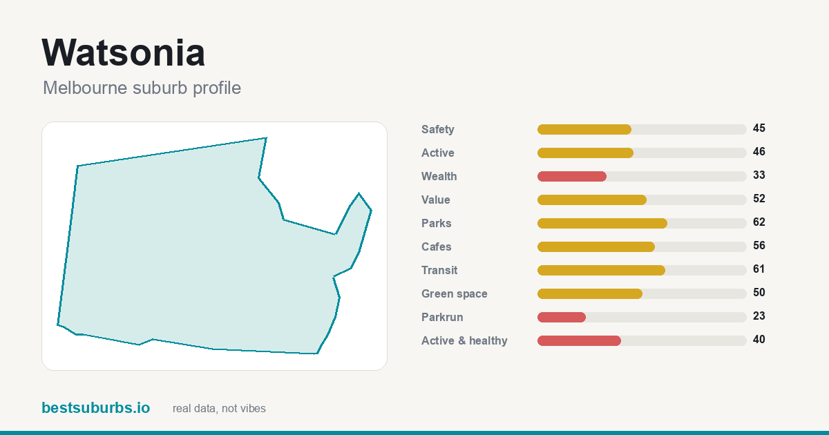 Watsonia suburb score card: safety, activity, value and other scores, Melbourne