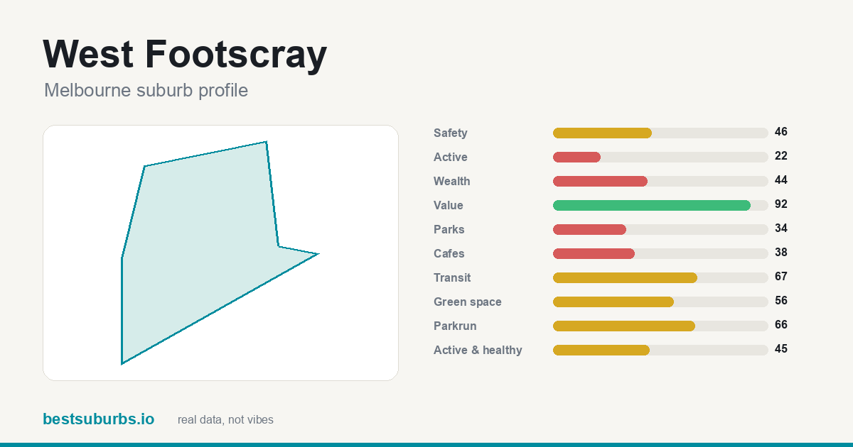 West Footscray suburb score card: safety, activity, value and other scores, Melbourne