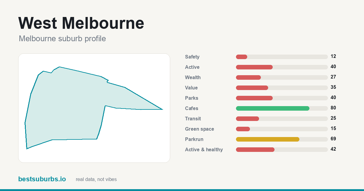 West Melbourne suburb score card: safety, activity, value and other scores, Melbourne