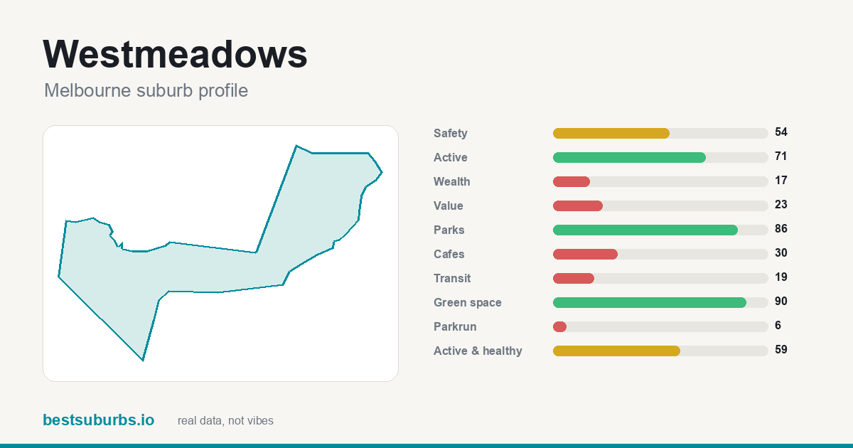 Westmeadows suburb score card: safety, activity, value and other scores, Melbourne