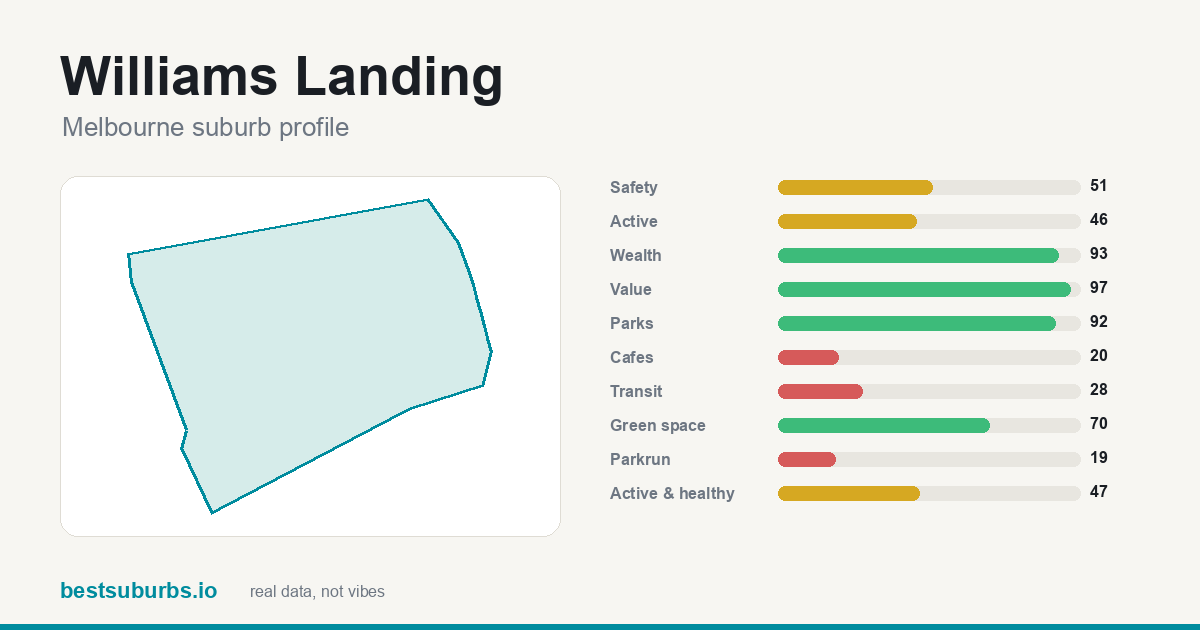 Williams Landing suburb score card: safety, activity, value and other scores, Melbourne