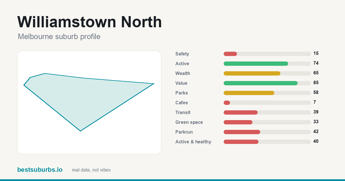 Williamstown North suburb score card: safety, activity, value and other scores, Melbourne