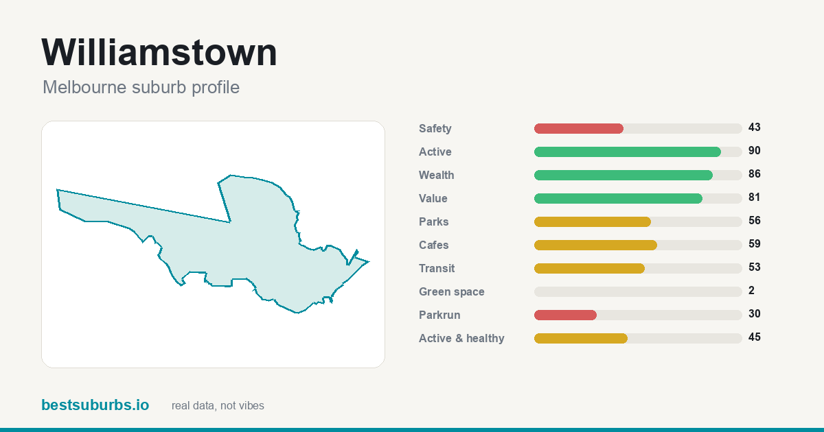 Williamstown suburb score card: safety, activity, value and other scores, Melbourne