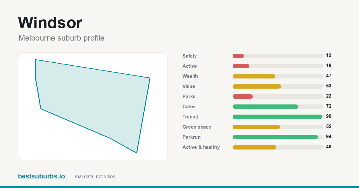 Windsor suburb score card: safety, activity, value and other scores, Melbourne