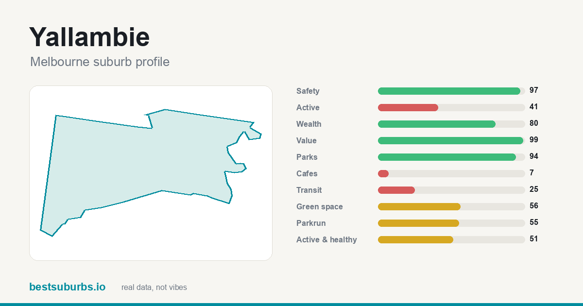 Yallambie suburb score card: value score 99/100, median rent $340/wk