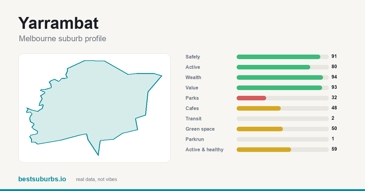 Yarrambat suburb score card: safety, activity, value and other scores, Melbourne