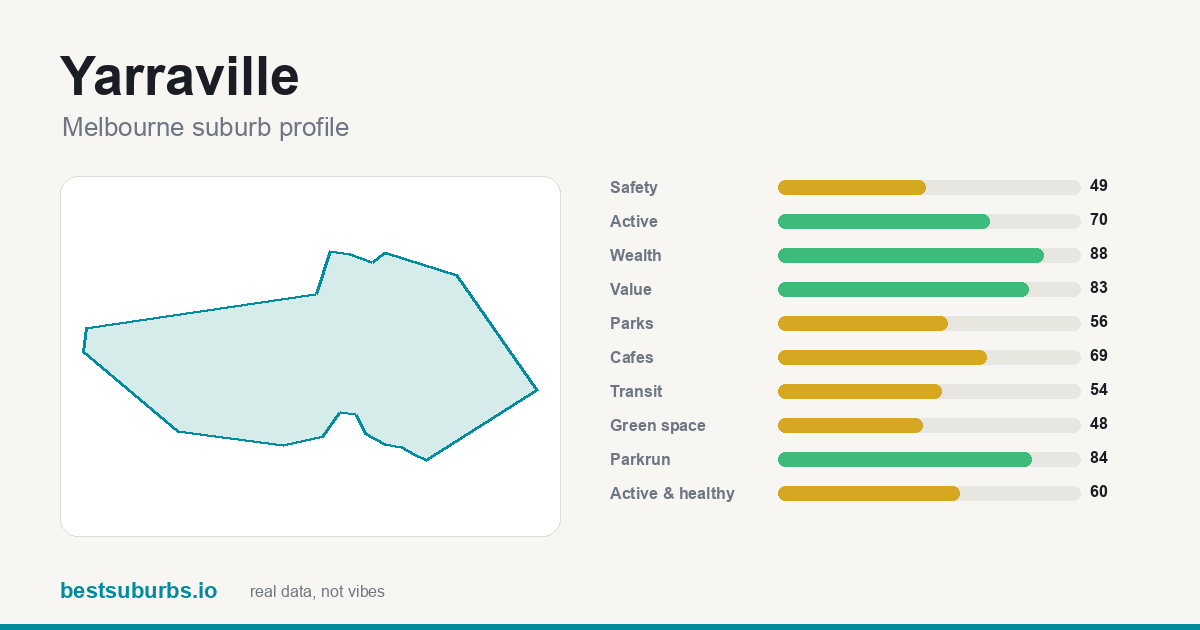 Yarraville suburb score card: safety, activity, value and other scores, Melbourne