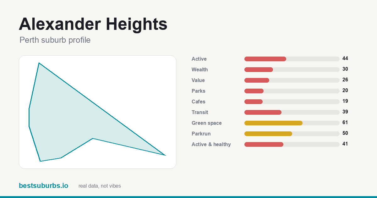 Alexander Heights suburb score card: safety, activity, value and other scores, Perth