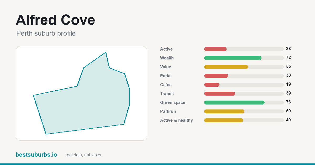 Alfred Cove suburb score card: safety, activity, value and other scores, Perth