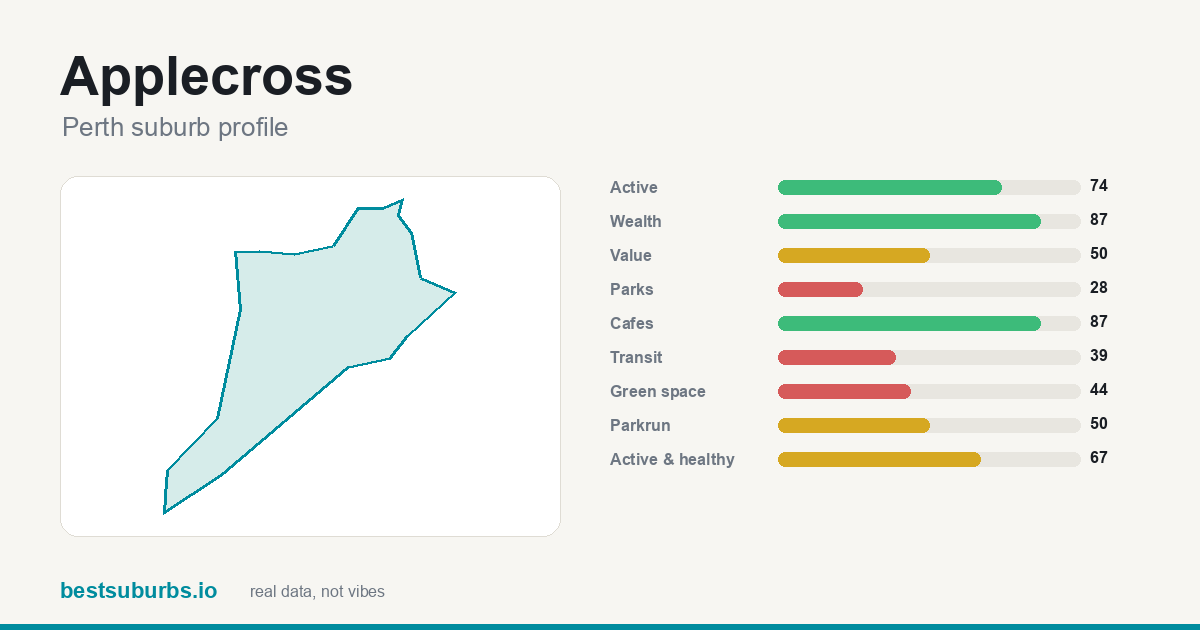 Applecross suburb score card: safety, activity, value and other scores, Perth