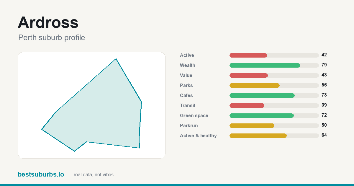 Ardross suburb score card: safety, activity, value and other scores, Perth
