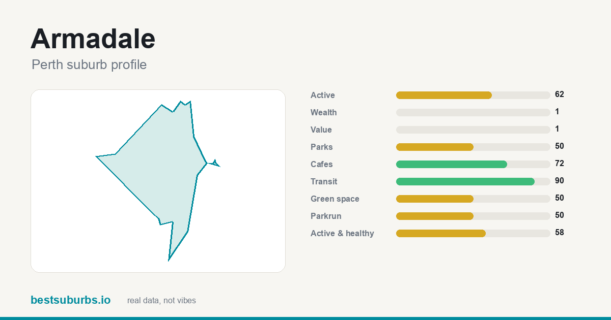 Armadale suburb score card: safety, activity, value and other scores, Perth