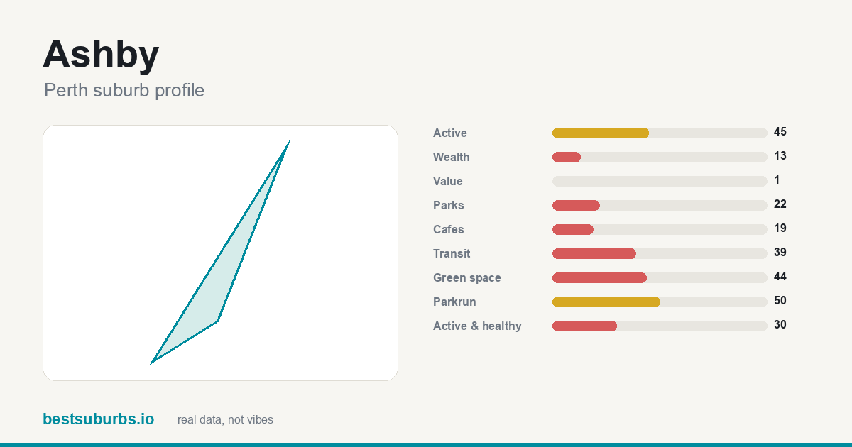 Ashby suburb score card: safety, activity, value and other scores, Perth