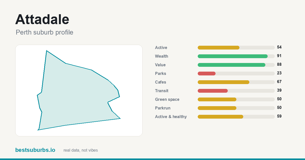 Attadale suburb score card: safety, activity, value and other scores, Perth