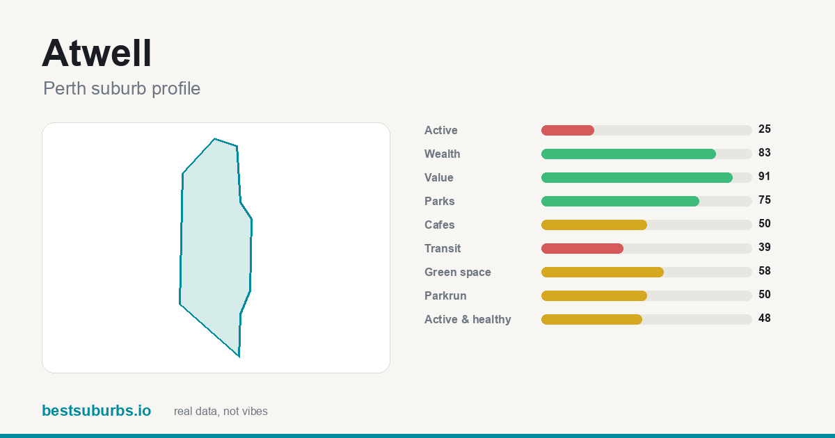 Atwell suburb score card: safety, activity, value and other scores, Perth