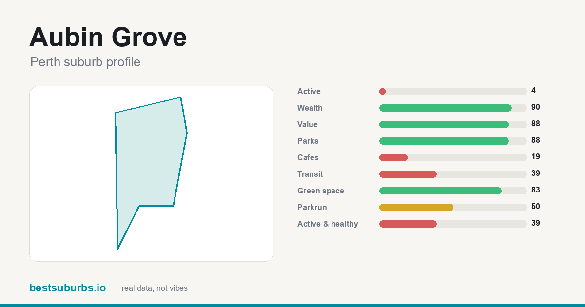 Aubin Grove suburb score card: safety, activity, value and other scores, Perth