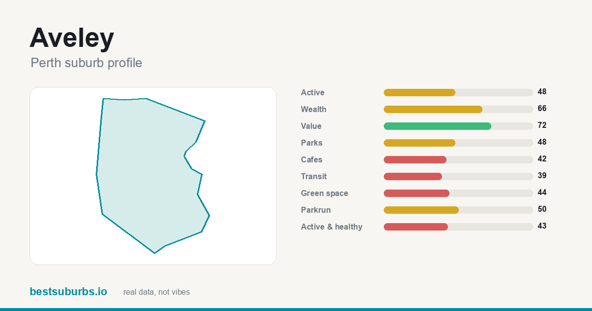 Aveley suburb score card: safety, activity, value and other scores, Perth