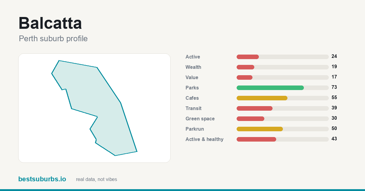 Balcatta suburb score card: safety, activity, value and other scores, Perth
