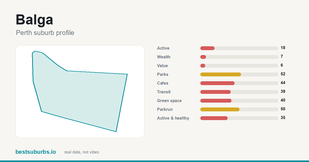 Balga suburb score card: safety, activity, value and other scores, Perth