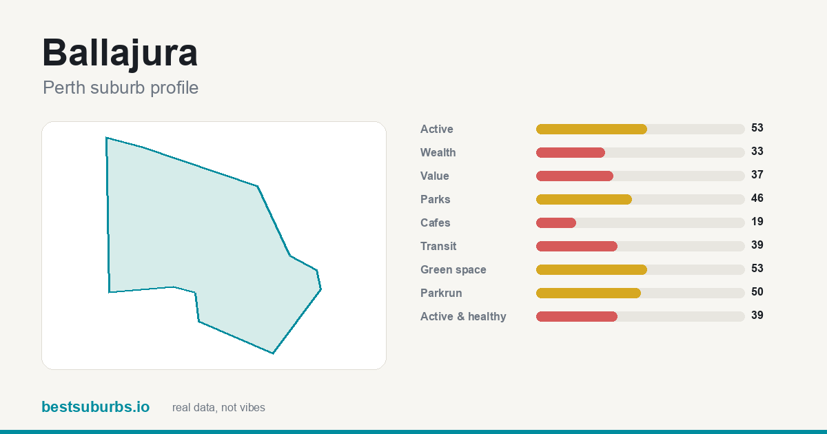 Ballajura suburb score card: safety, activity, value and other scores, Perth