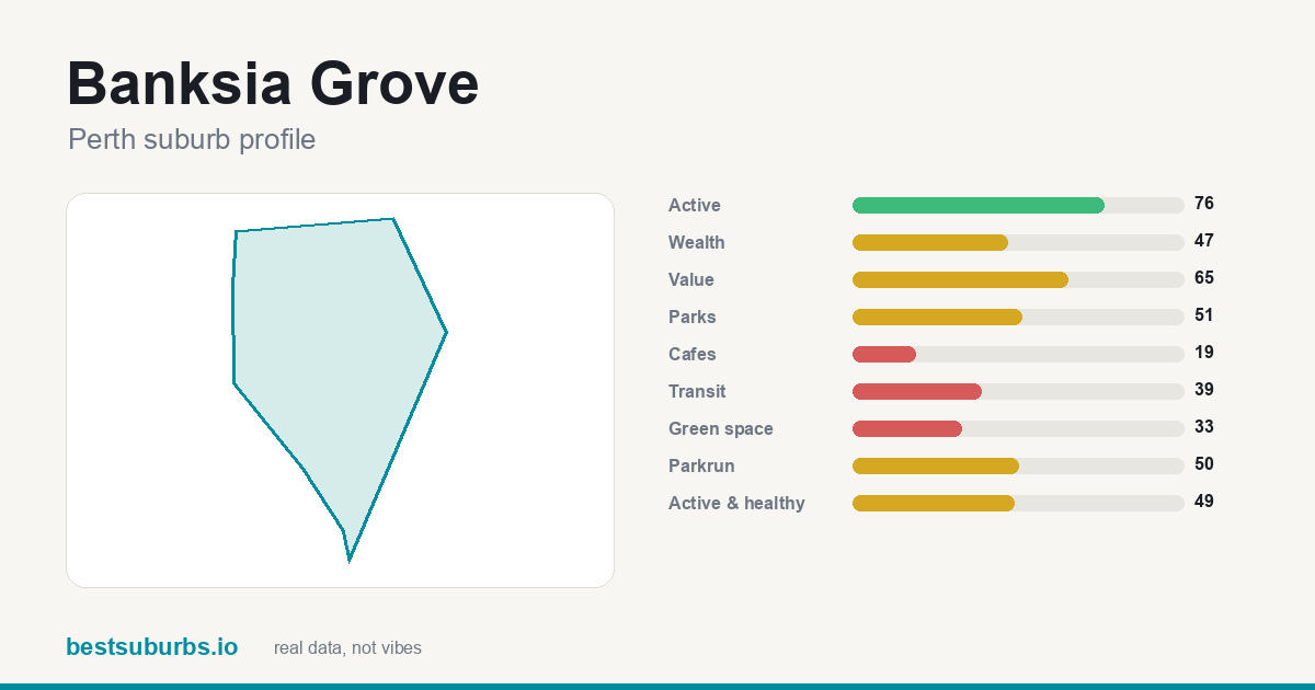 Banksia Grove suburb score card: safety, activity, value and other scores, Perth