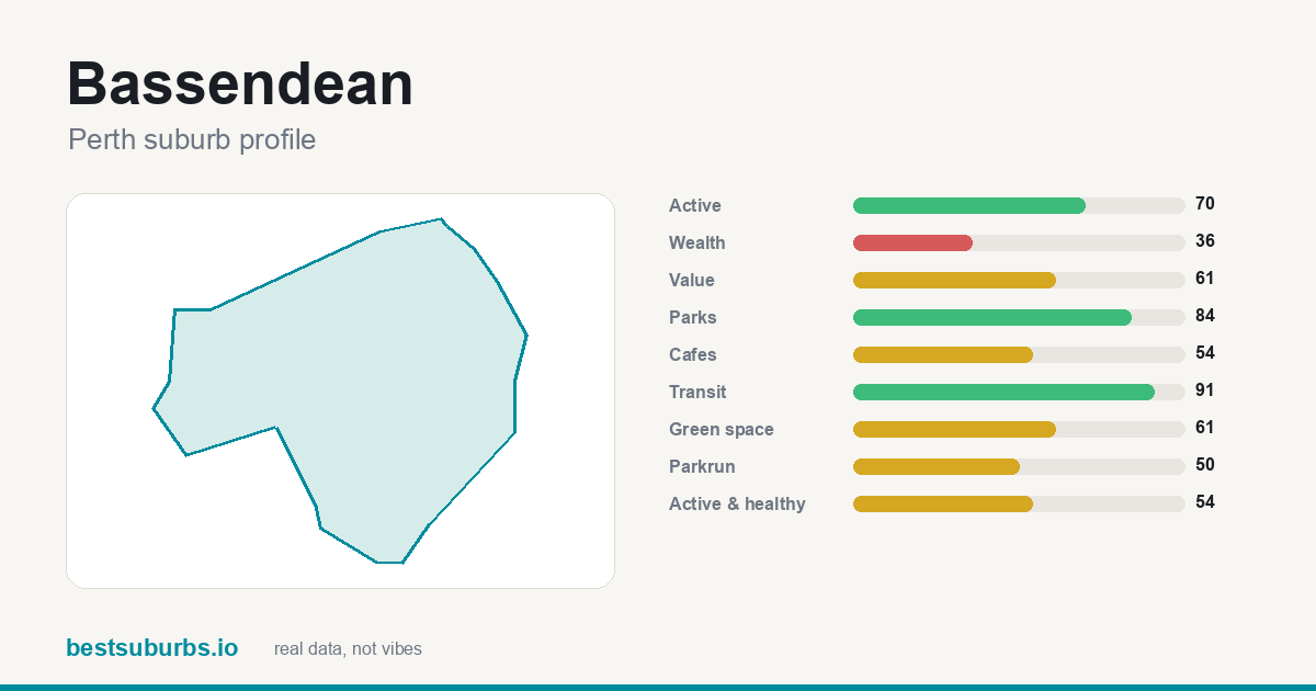 Bassendean suburb score card: safety, activity, value and other scores, Perth