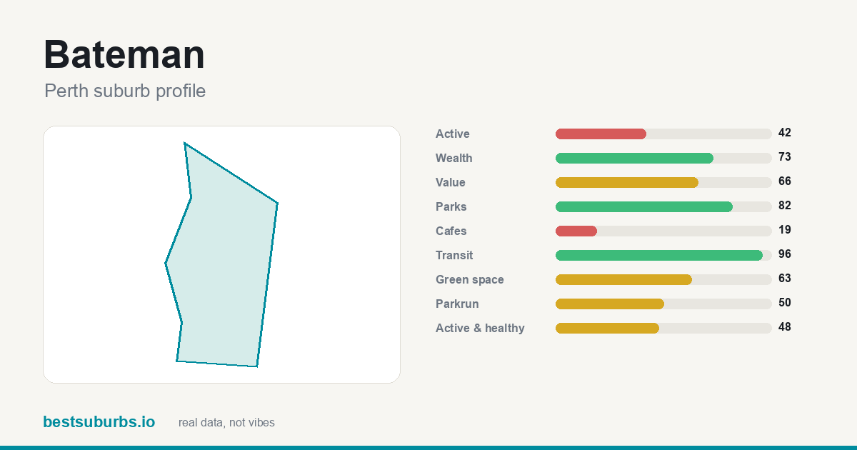 Bateman suburb score card: safety, activity, value and other scores, Perth