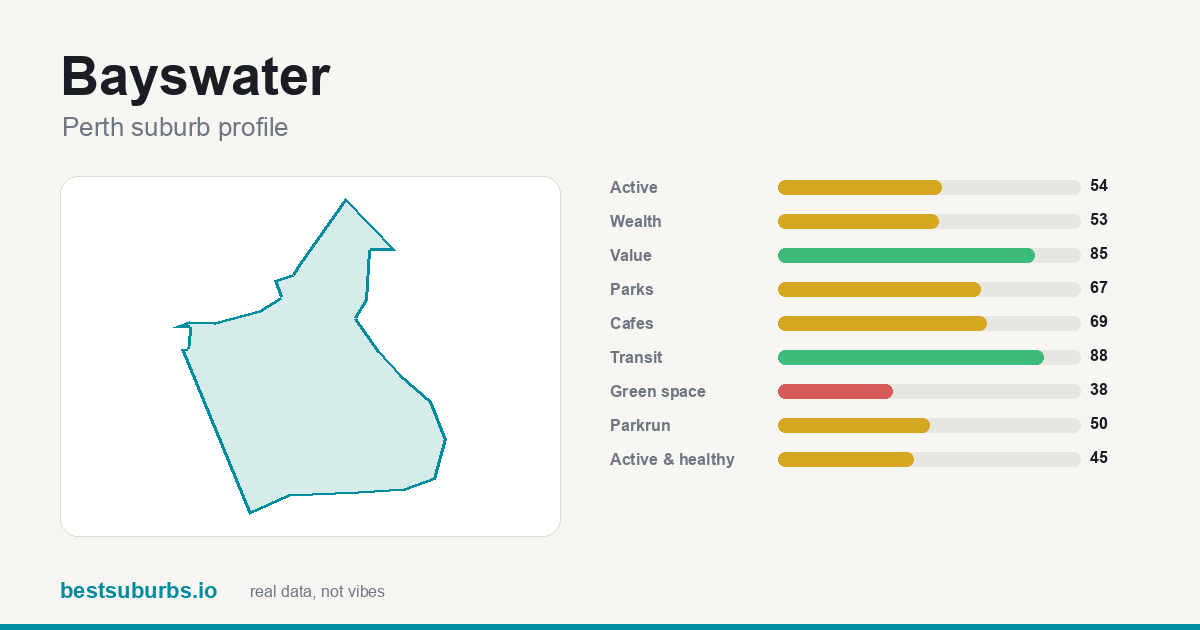 Bayswater suburb score card: safety, activity, value and other scores, Perth
