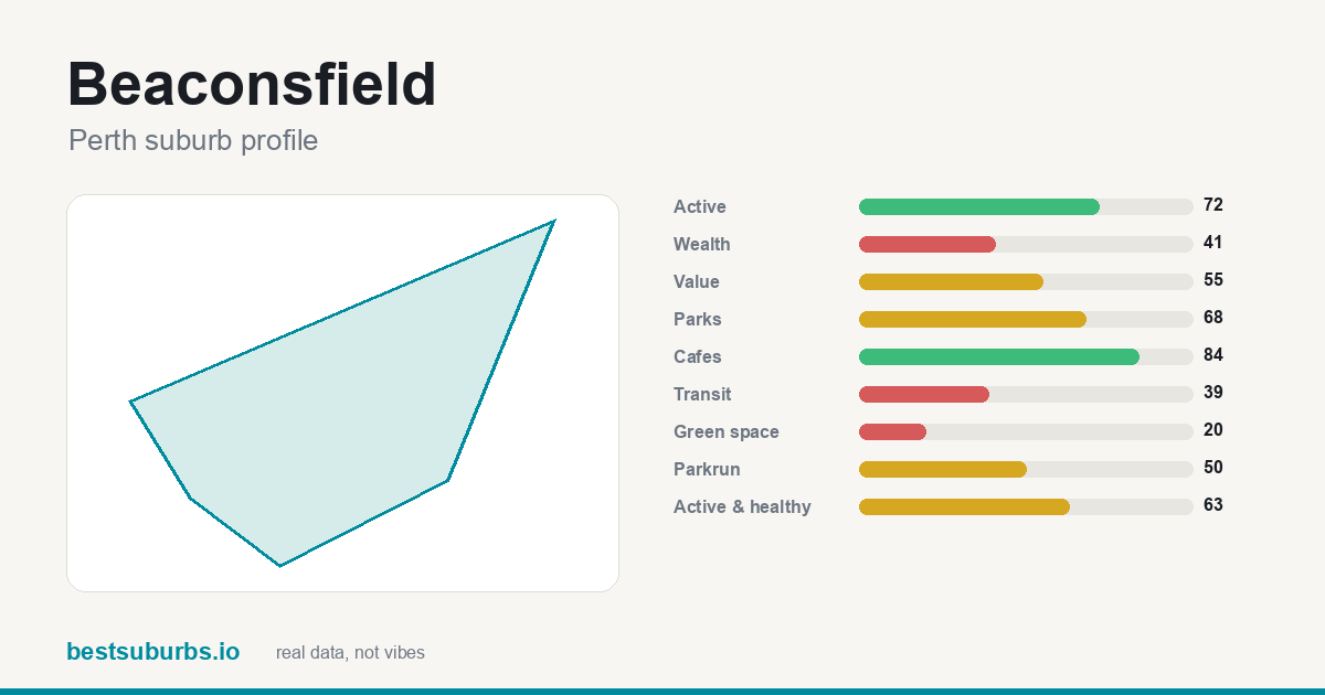 Beaconsfield suburb score card: safety, activity, value and other scores, Perth