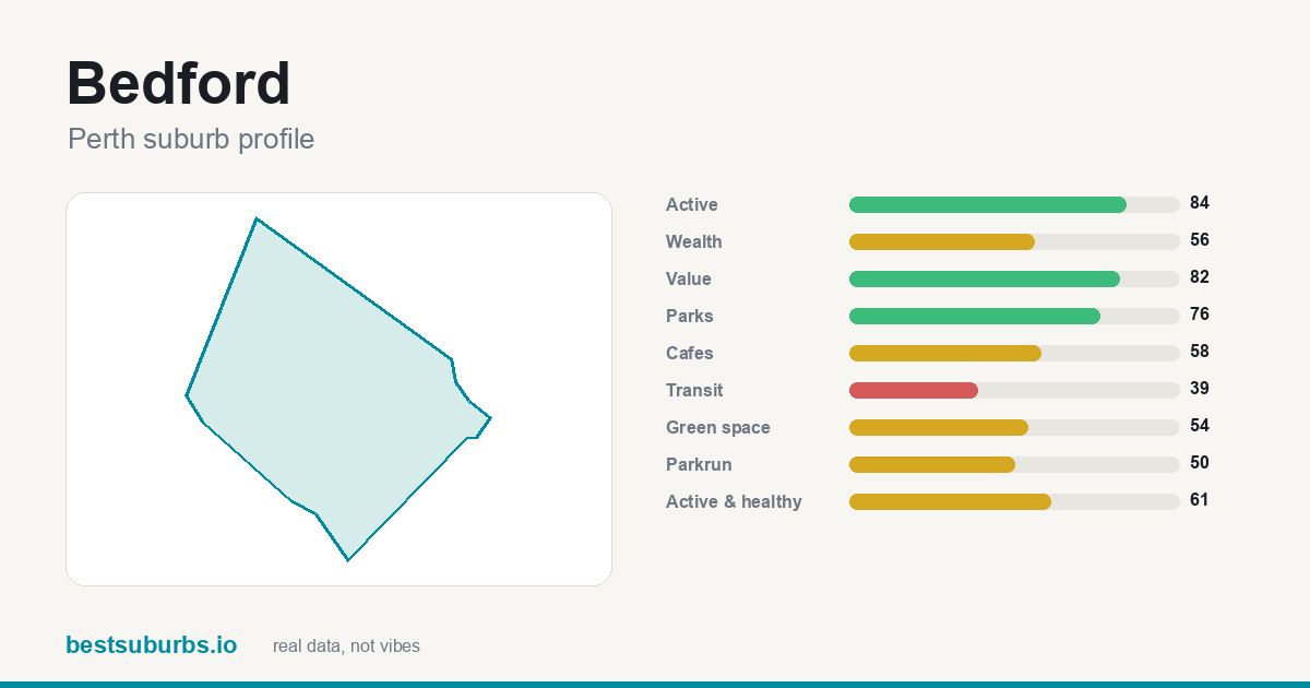 Bedford suburb score card: safety, activity, value and other scores, Perth