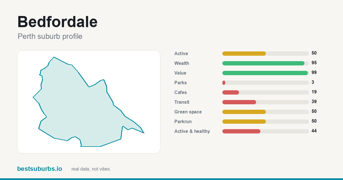 Bedfordale suburb score card: value score 99/100, median rent $370/wk