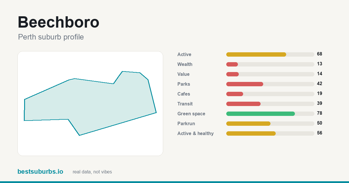 Beechboro suburb score card: safety, activity, value and other scores, Perth