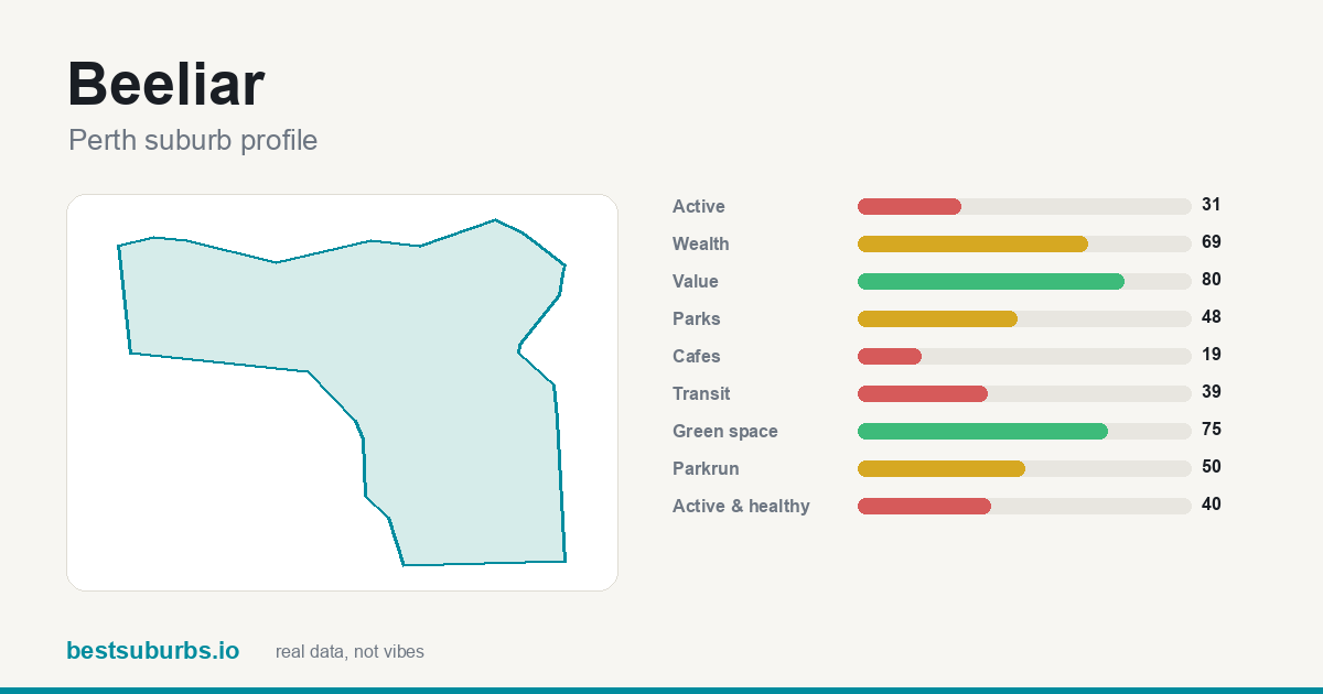 Beeliar suburb score card: safety, activity, value and other scores, Perth