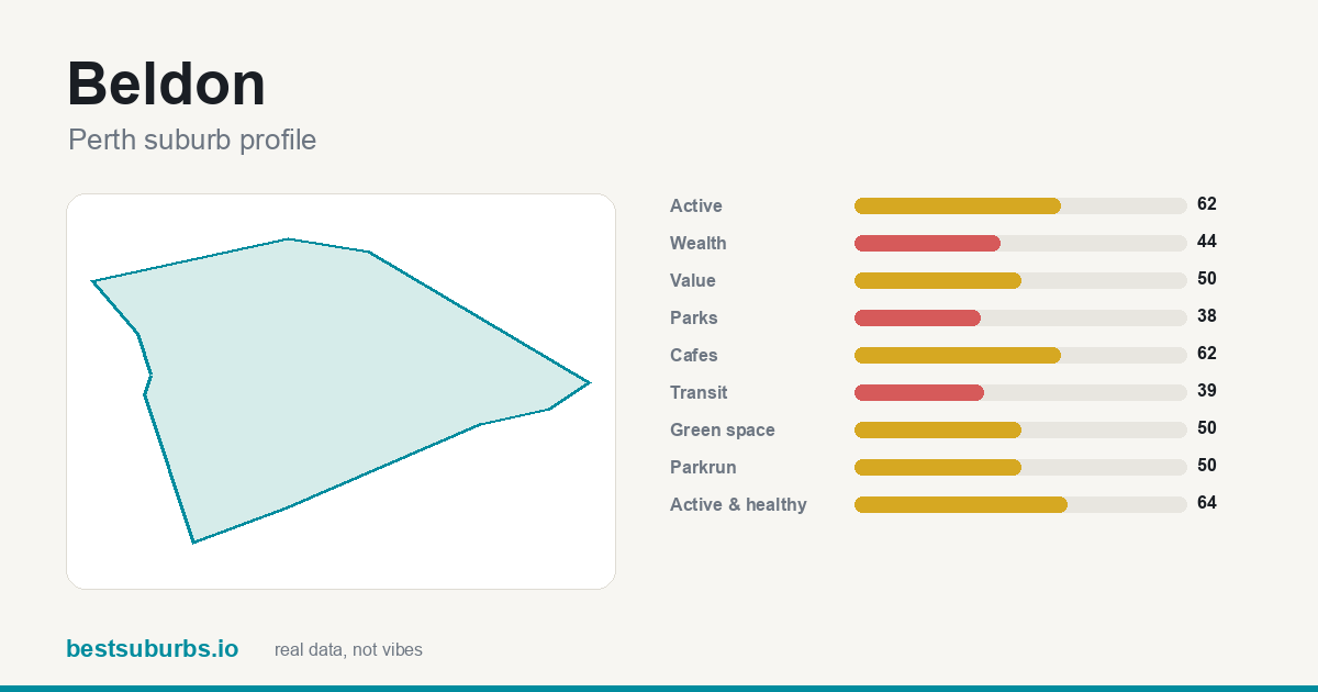 Beldon suburb score card: safety, activity, value and other scores, Perth