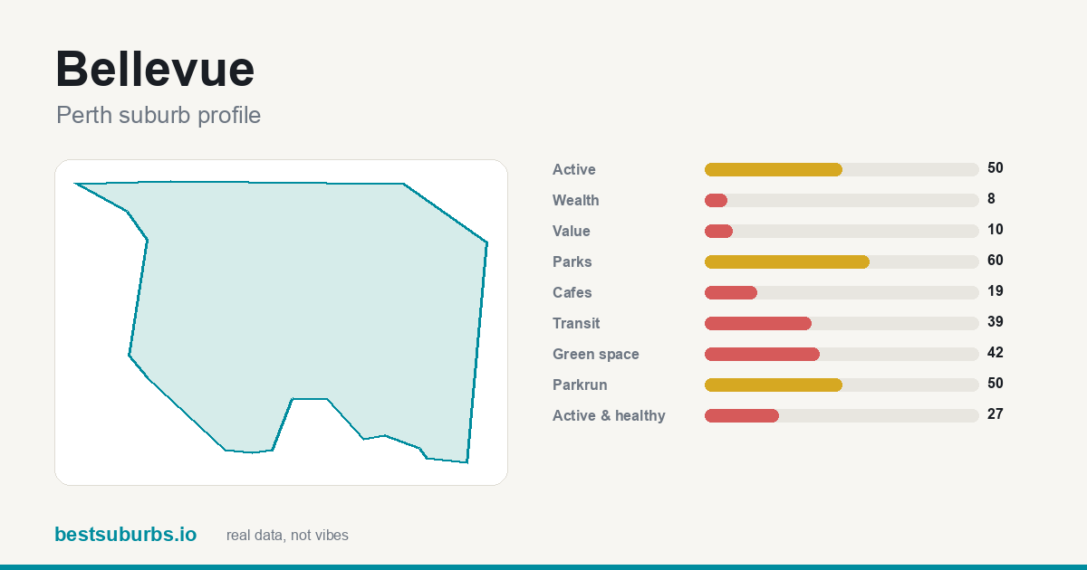 Bellevue suburb score card: safety, activity, value and other scores, Perth
