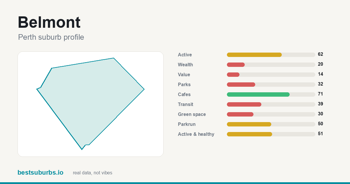Belmont suburb score card: safety, activity, value and other scores, Perth