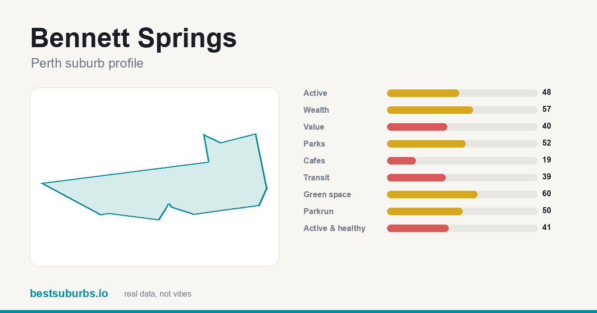 Bennett Springs suburb score card: safety, activity, value and other scores, Perth
