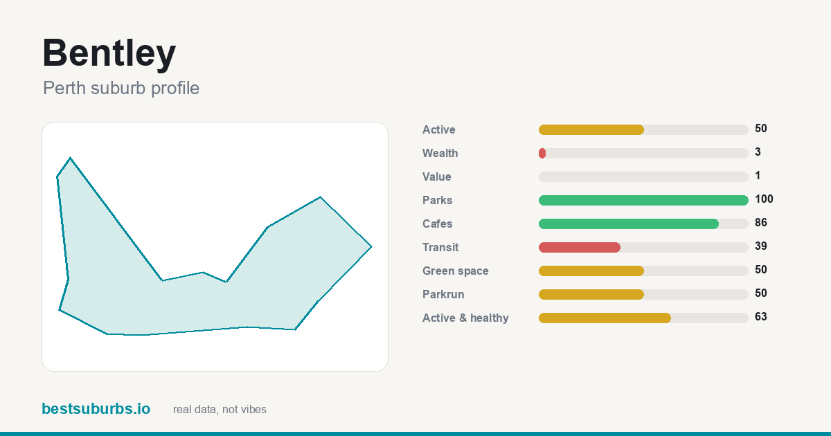 Bentley suburb score card: safety, activity, value and other scores, Perth