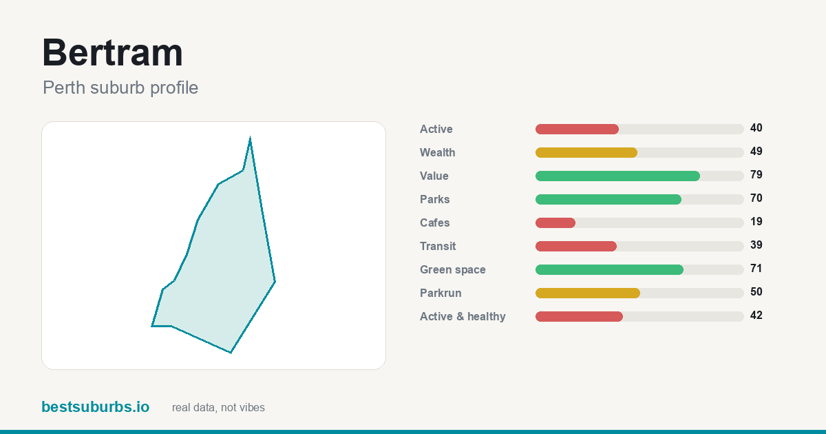 Bertram suburb score card: safety, activity, value and other scores, Perth