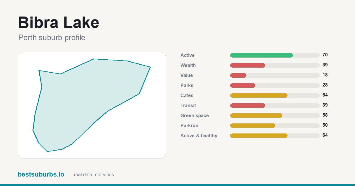 Bibra Lake suburb score card: safety, activity, value and other scores, Perth
