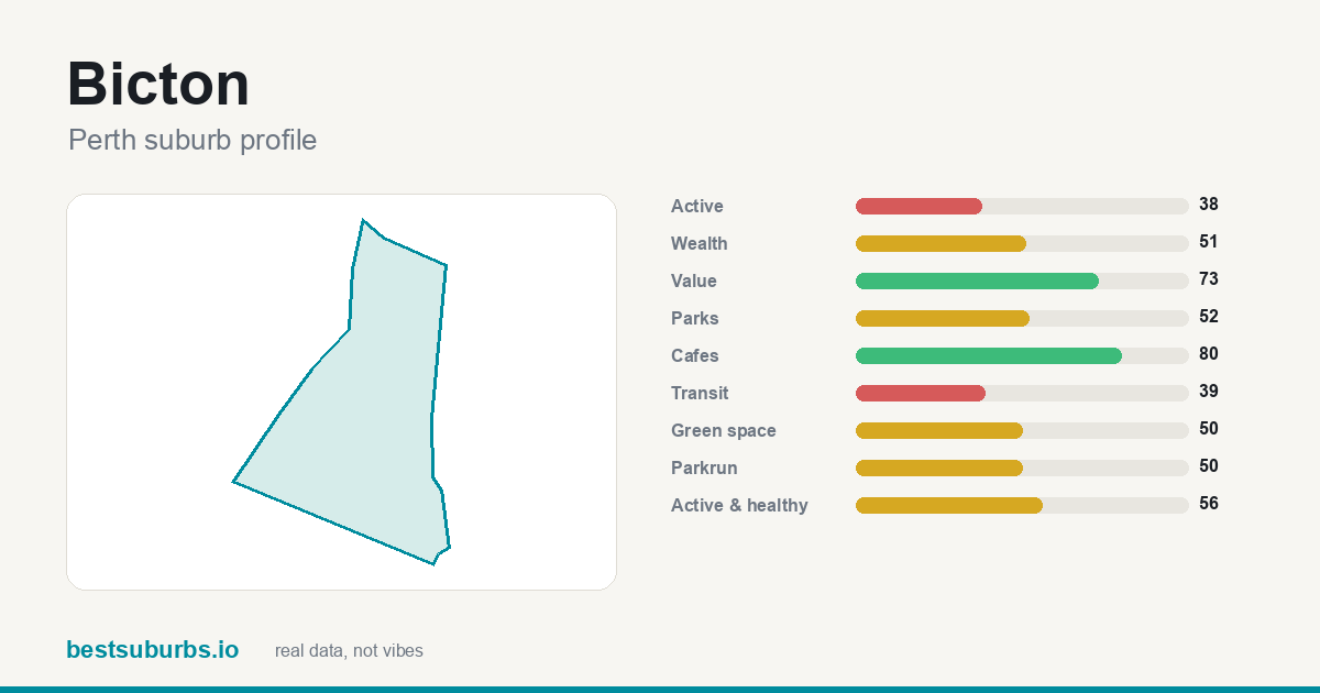 Bicton suburb score card: safety, activity, value and other scores, Perth