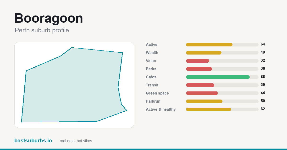 Booragoon suburb score card: safety, activity, value and other scores, Perth