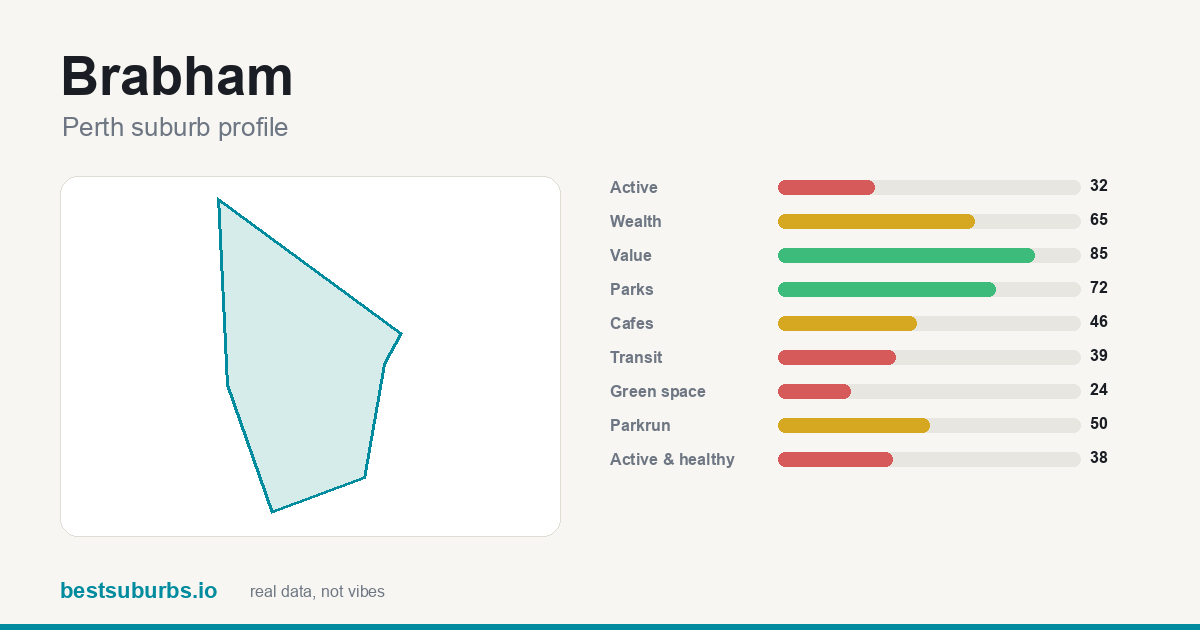Brabham suburb score card: safety, activity, value and other scores, Perth