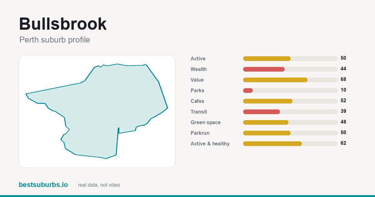 Bullsbrook suburb score card: safety, activity, value and other scores, Perth