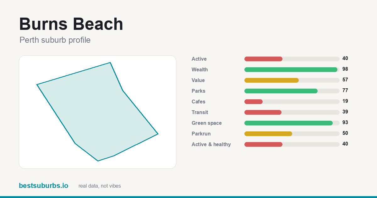 Burns Beach suburb score card: safety, activity, value and other scores, Perth