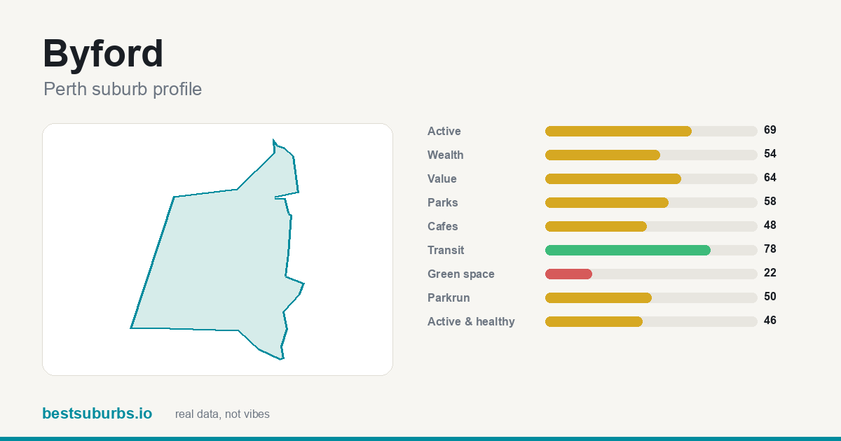 Byford suburb score card: safety, activity, value and other scores, Perth