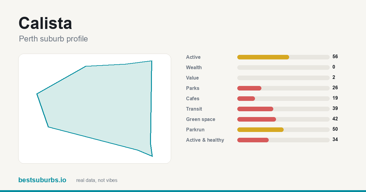 Calista suburb score card: safety, activity, value and other scores, Perth