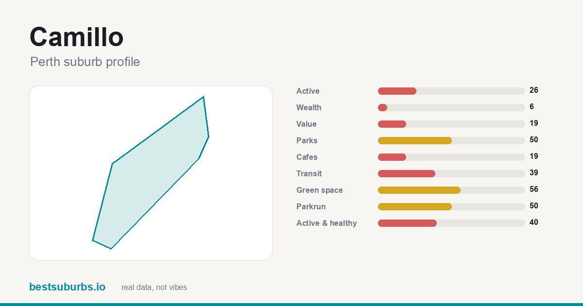 Camillo suburb score card: safety, activity, value and other scores, Perth