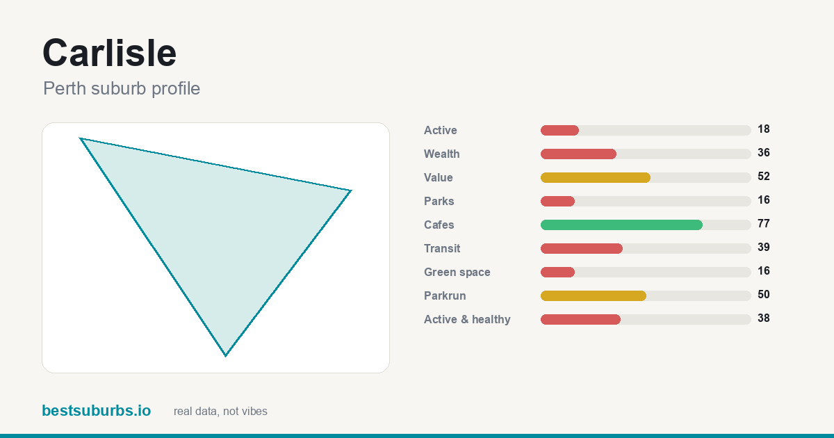 Carlisle suburb score card: safety, activity, value and other scores, Perth