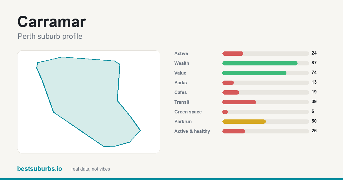 Carramar suburb score card: safety, activity, value and other scores, Perth